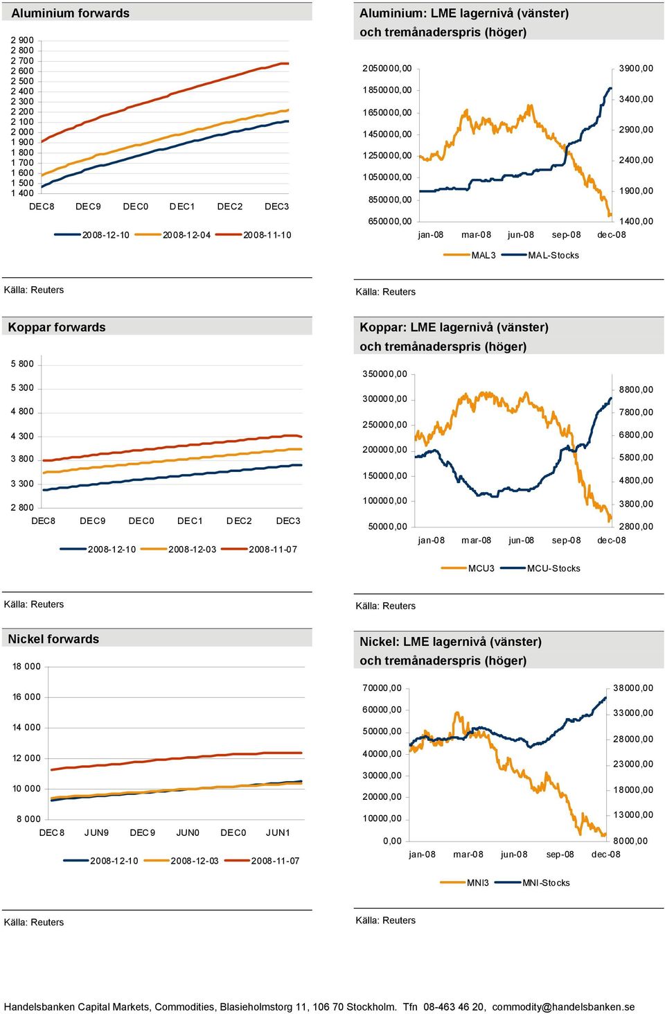 DEC9 DEC0 DEC1 D EC2 DEC3 2008-12-10 2008-12-03 2008-11-07 Koppar: LME lagernivå (vänster) 3 300000,00 2 200000,00 1 jan-08 mar-08 jun-08 sep-08 8800,00 7800,00 6800,00 5800,00 4800,00 3800,00