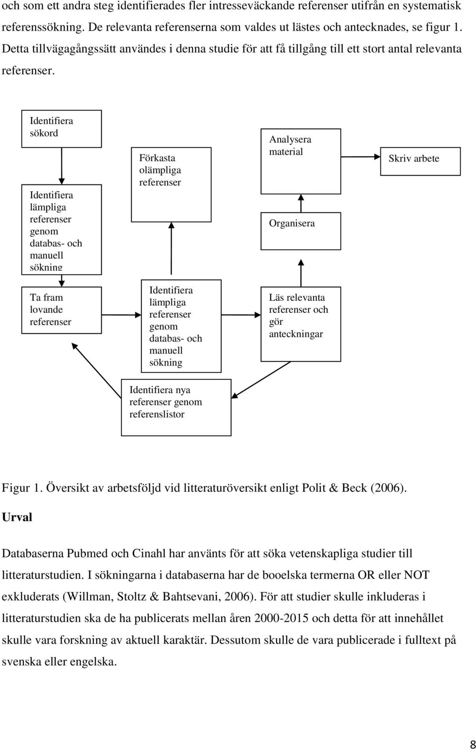 Identifiera sökord Identifiera lämpliga referenser genom databas- och manuell sökning Förkasta olämpliga referenser Analysera material Organisera Skriv arbete Ta fram lovande referenser Identifiera
