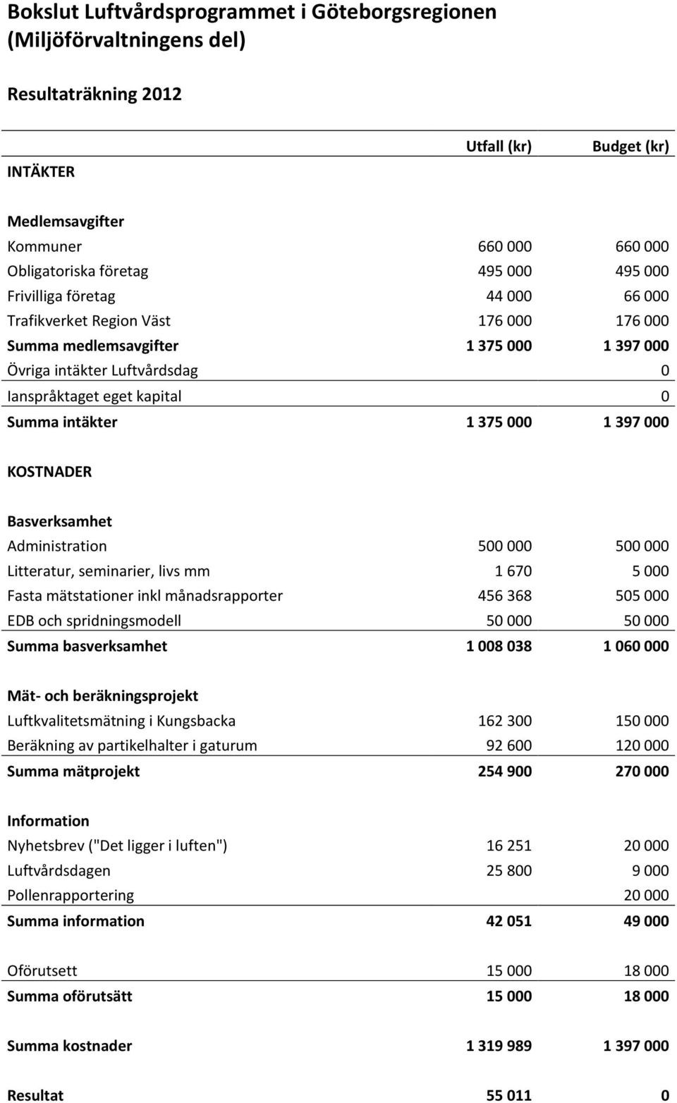 1 375 000 1 397 000 KOSTNADER Basverksamhet Administration 500 000 500 000 Litteratur, seminarier, livs mm 1 670 5 000 Fasta mätstationer inkl månadsrapporter 456 368 505 000 EDB och spridningsmodell