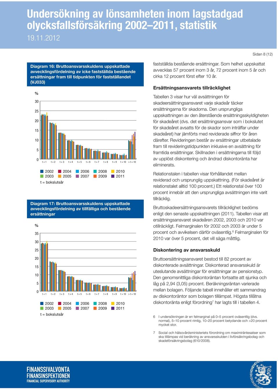 212 Sidan 8 (12) Diagram 16: Bruttoansvarsskuldens uppskattade avvecklingsfördelning av icke fastställda bestående ersättningar fram till tidpunkten för fastställandet (VJ33) 3 2 1 1 t + 1 t + 2 t +