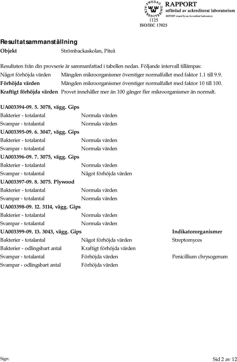 9. Förhöjda värden Mängden mikroorganismer överstiger normalfallet med faktor 10 till 100. Kraftigt förhöjda värden Provet innehåller mer än 100 gånger fler mikroorganismer än normalt. UA003394-09. 5.