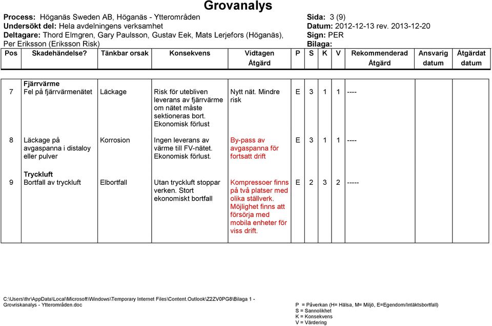 Mindre risk E 3 1 1 ---- 8 Läckage på avgaspanna i distaloy eller pulver Korrosion Ingen leverans av värme till FV-nätet. Ekonomisk förlust.