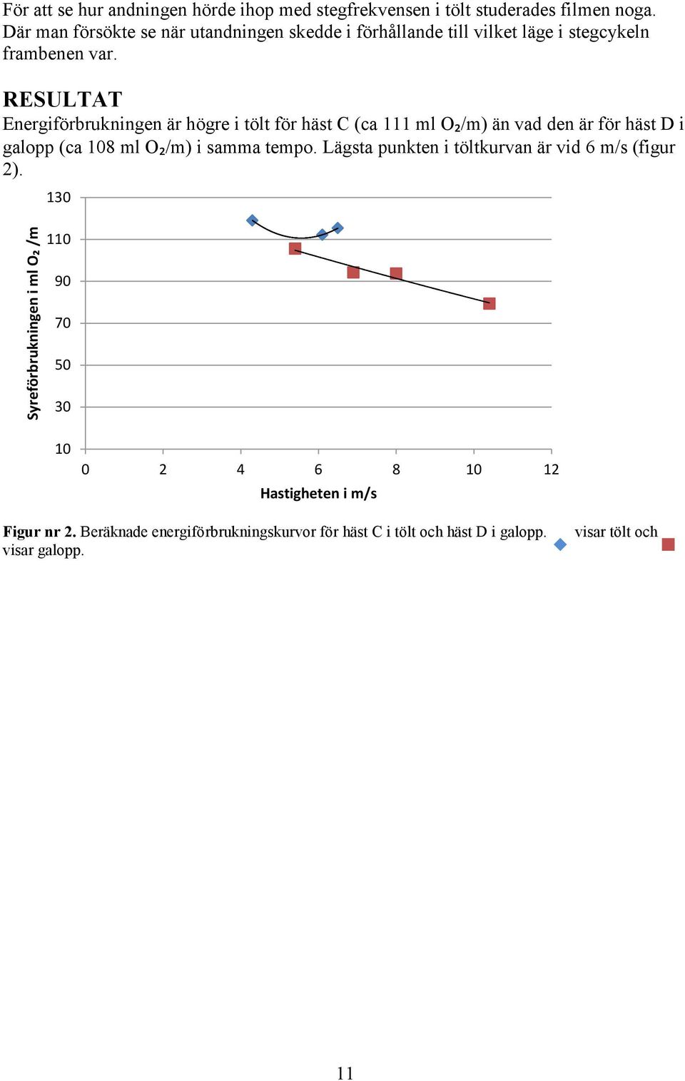 RESULTAT Energiförbrukningen är högre i tölt för häst C (ca 111 ml O₂/m) än vad den är för häst D i galopp (ca 108 ml O₂/m) i samma tempo.