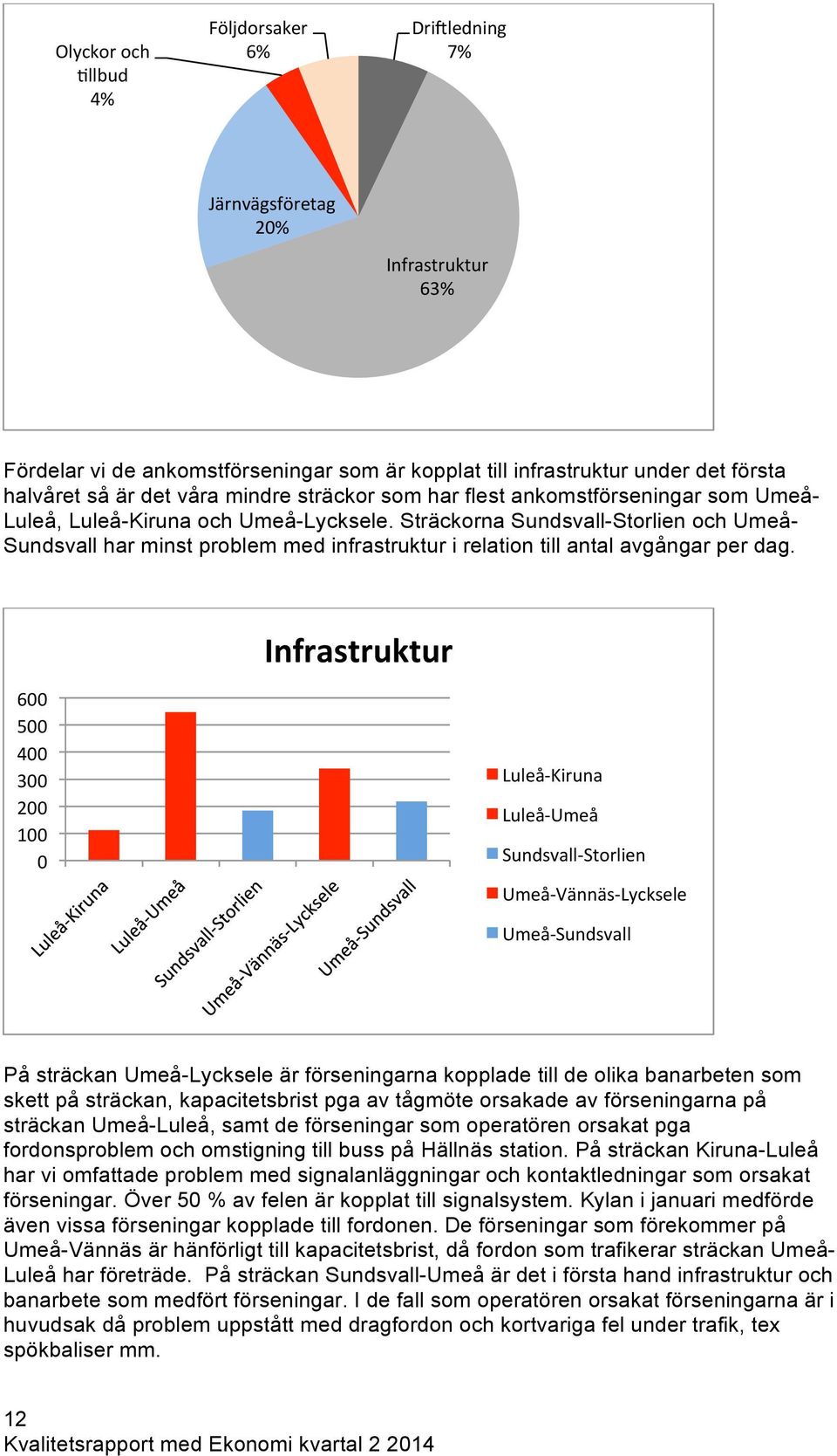 ankomstförseningar som Umeå- Luleå, Luleå-Kiruna och Umeå-Lycksele. Sträckorna Sundsvall-Storlien och Umeå- Sundsvall har minst problem med infrastruktur i relation till antal avgångar per dag.