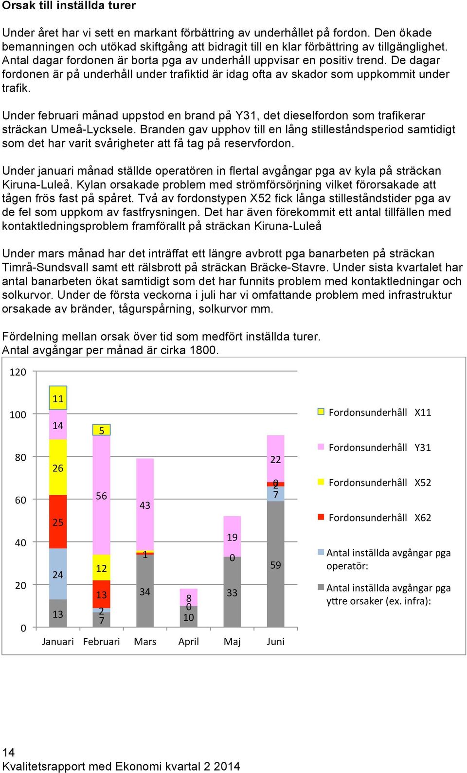 Under februari månad uppstod en brand på Y31, det dieselfordon som trafikerar sträckan Umeå-Lycksele.