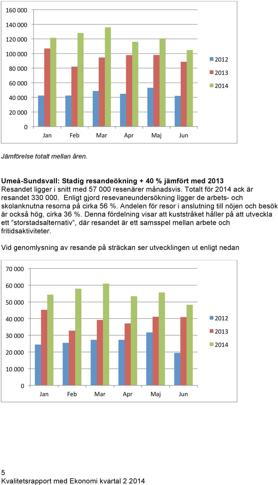 Enligt gjord resevaneundersökning ligger de arbets- och skolanknutna resorna på cirka 56 %. Andelen för resor i anslutning till nöjen och besök är också hög, cirka 36 %.