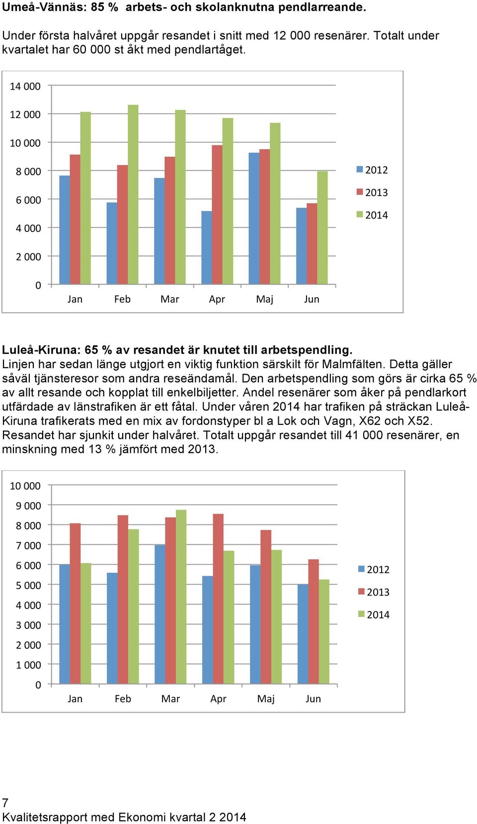 Detta gäller såväl tjänsteresor som andra reseändamål. Den arbetspendling som görs är cirka 65 % av allt resande och kopplat till enkelbiljetter.