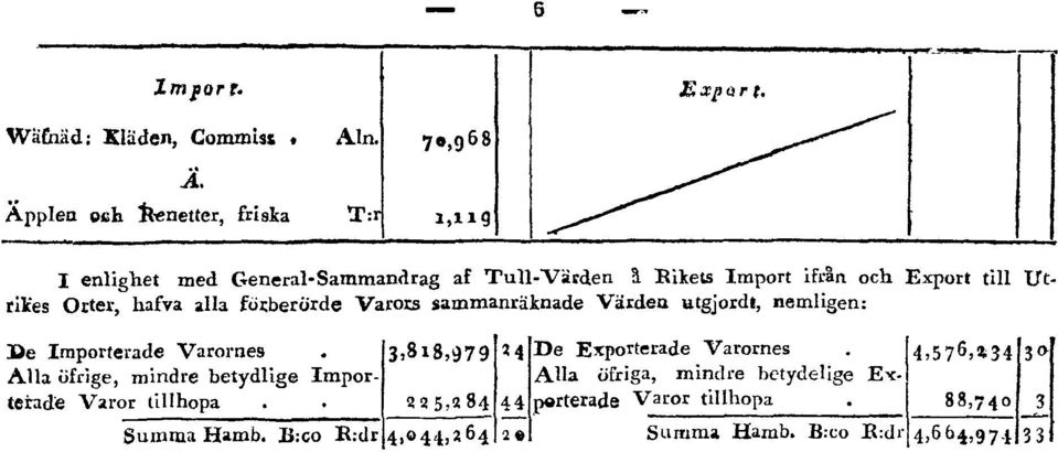 Export till Utrikes Orter, hafva alla