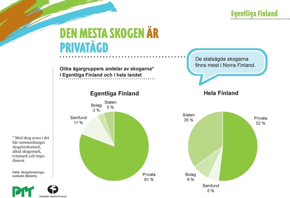 Egentliga Finland Hela Finland Samfund 11 % Bolag 3 % Staten 5 % Staten 35 % Privata 52 % * Med skog avses i