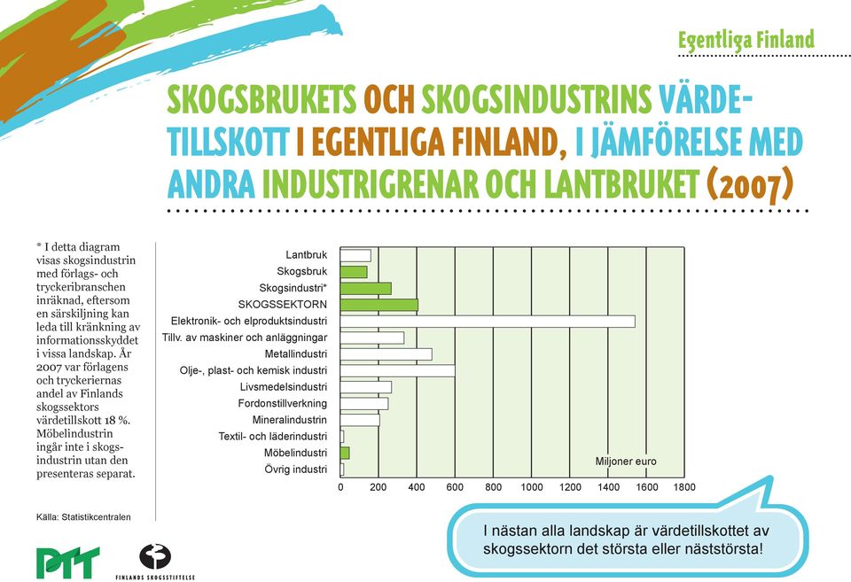 År 2007 var förlagens och tryckeriernas andel av Finlands skogssektors värdetillskott 18 %. Möbelindustrin ingår inte i skogsindustrin utan den presenteras separat.