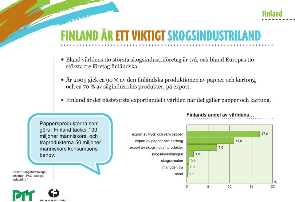 Finland är det näststörsta exportlandet i världen när det gäller papper och kartong.