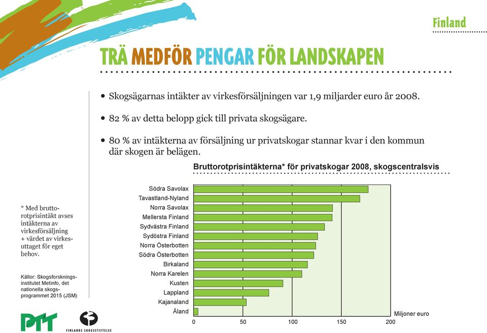 Bruttorotprisintäkterna* för privatskogar 2008, skogscentralsvis * Med bruttorotprisintäkt avses intäkterna av virkesförsäljning + värdet av virkesuttaget för eget behov.