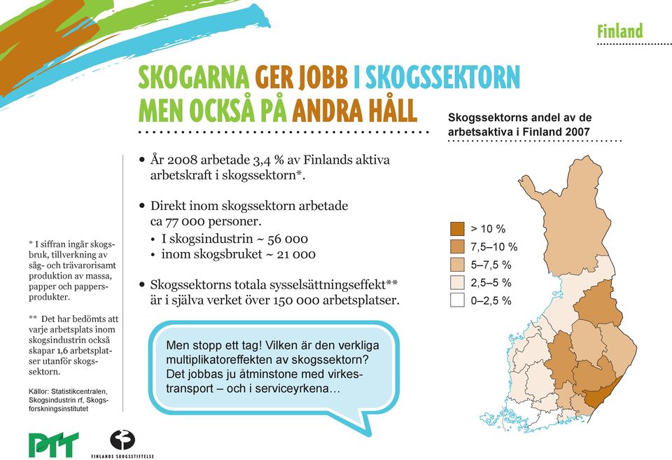 Källor: Statistikcentralen, Skogsindustrin rf, Skogsforskningsinstitutet År 2008 arbetade 3,4 % av Finlands aktiva arbetskraft i skogssektorn*. Direkt inom skogssektorn arbetade ca 77 000 personer.