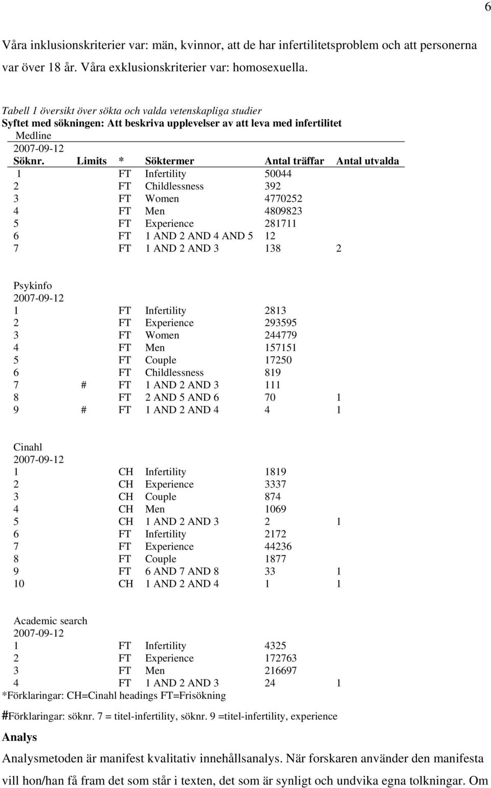 Limits * Söktermer Antal träffar Antal utvalda 1 Infertility 50044 2 Childlessness 392 3 Women 4770252 4 Men 4809823 5 Experience 281711 6 1 AND 2 AND 4 AND 5 12 7 1 AND 2 AND 3 138 2 Psykinfo