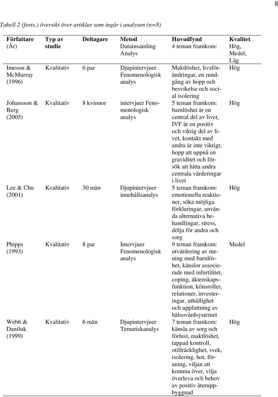 Kvalitativ Deltagare 6 par 8 kvinnor Metod Datainsamling Analys Djupintervjuer Fenomenologisk analys intervjuer Fenomenologisk analys Kvalitativ 30 män Djupintervjuer innehållsanalys Kvalitativ 8 par