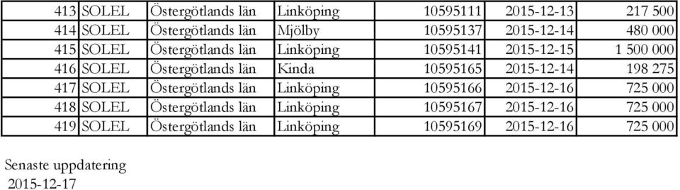 2015-12-14 198 275 417 SOLEL Östergötlands län Linköping 10595166 2015-12-16 725 000 418 SOLEL Östergötlands län