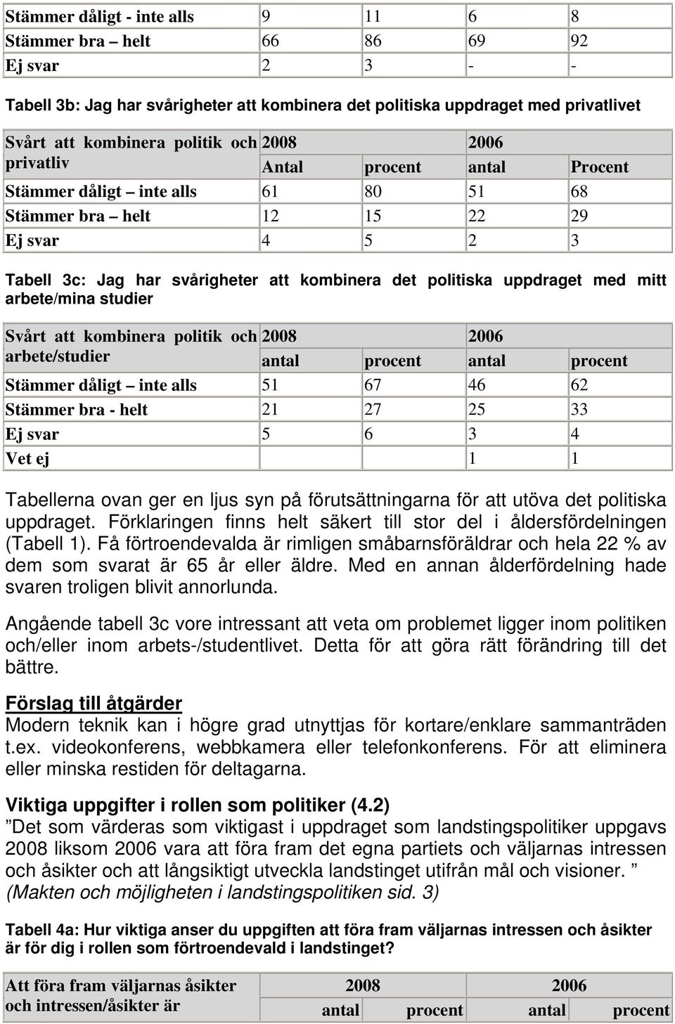 arbete/mina studier Svårt att kombinera politik och arbete/studier antal procent antal procent Stämmer dåligt inte alls 5 67 46 62 Stämmer bra - helt 2 27 25 33 Ej svar 5 6 3 4 Vet ej Tabellerna ovan