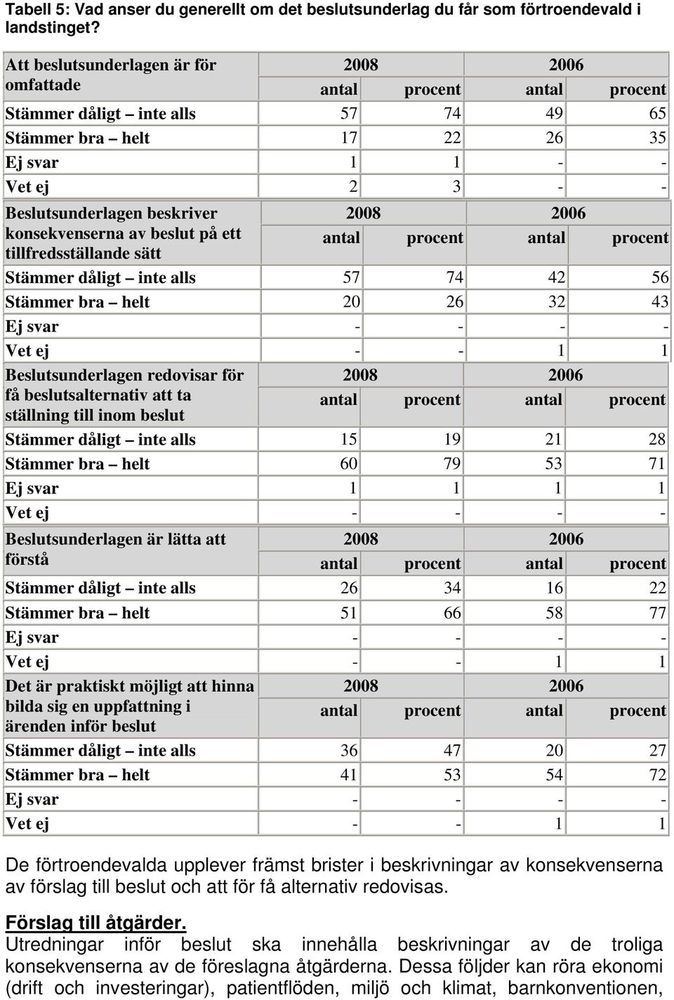 konsekvenserna av beslut på ett tillfredsställande sätt antal procent antal procent Stämmer dåligt inte alls 57 74 42 56 Stämmer bra helt 20 26 32 43 Ej svar - - - - Vet ej - - Beslutsunderlagen