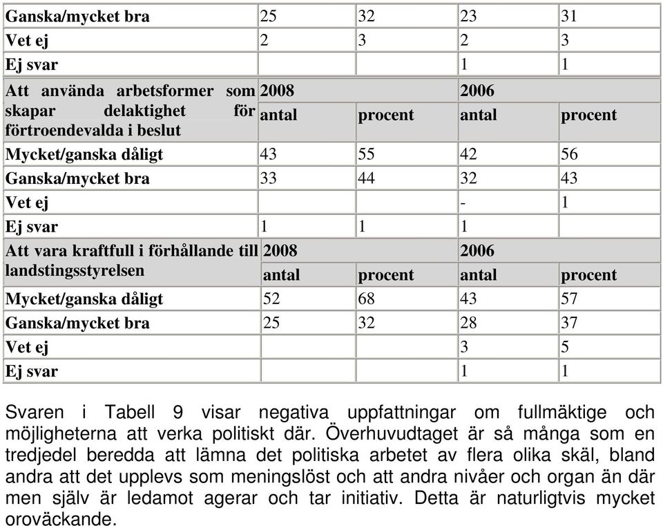 Vet ej 3 5 Ej svar Svaren i Tabell 9 visar negativa uppfattningar om fullmäktige och möjligheterna att verka politiskt där.