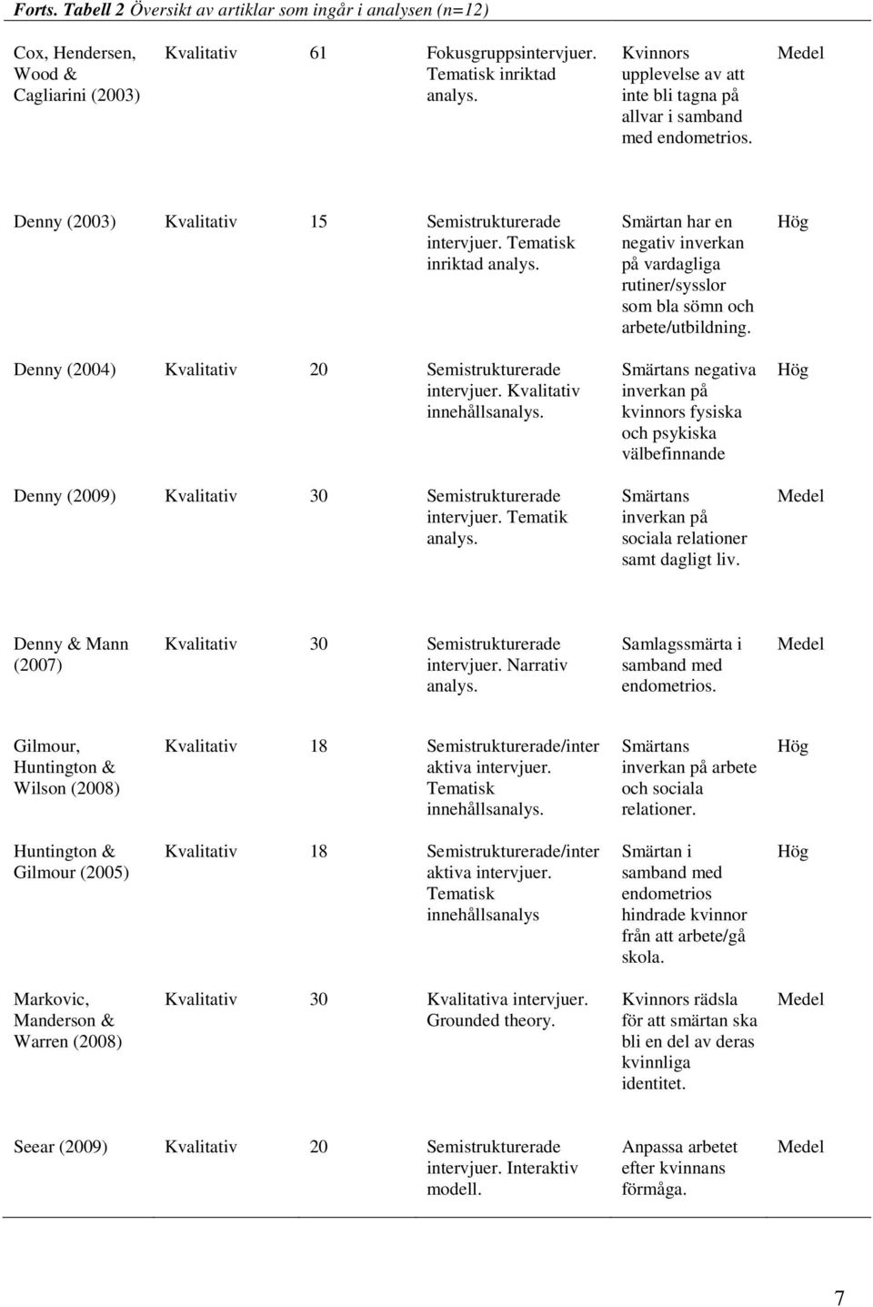 Denny (2004) Kvalitativ 20 Semistrukturerade intervjuer. Kvalitativ innehållsanalys. Denny (2009) Kvalitativ 30 Semistrukturerade intervjuer. Tematik analys.
