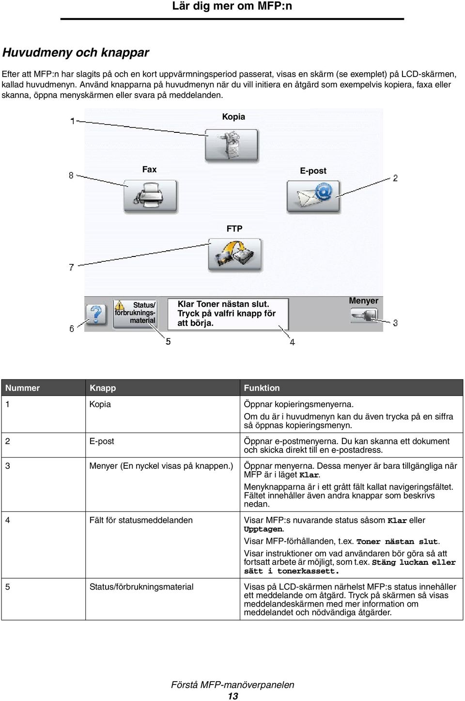 Kopia Fax E-post FTP Status/ förbrukningsmaterial Klar Toner nästan slut. Tryck på valfri knapp för att börja. Menyer Nummer Knapp Funktion 1 Kopia Öppnar kopieringsmenyerna.