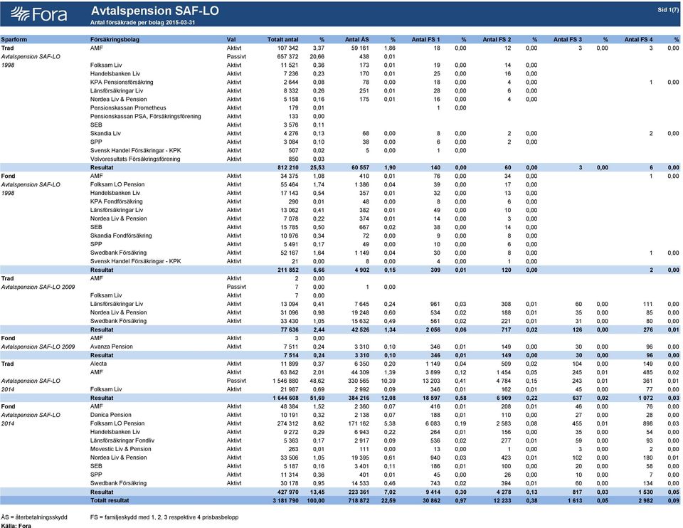 0,00 KPA Pensionsförsäkring Aktivt 2 644 0,08 78 0,00 18 0,00 4 0,00 1 0,00 Länsförsäkringar Liv Aktivt 8 332 0,26 251 0,01 28 0,00 6 0,00 Nordea Liv & Pension Aktivt 5 158 0,16 175 0,01 16 0,00 4