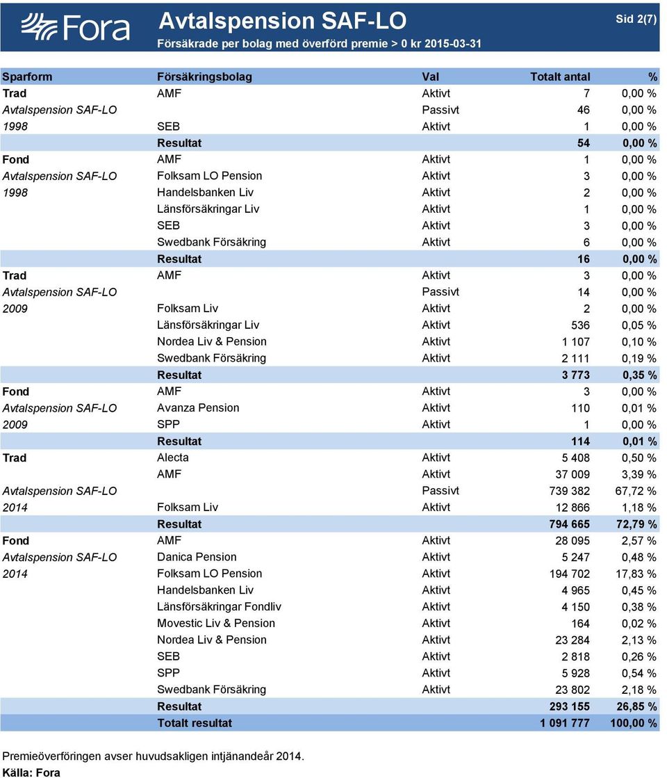 Swedbank Försäkring Aktivt 6 0,00 % Resultat 16 0,00 % Trad AMF Aktivt 3 0,00 % Avtalspension SAF-LO Passivt 14 0,00 % 2009 Folksam Liv Aktivt 2 0,00 % Länsförsäkringar Liv Aktivt 536 0,05 % Nordea