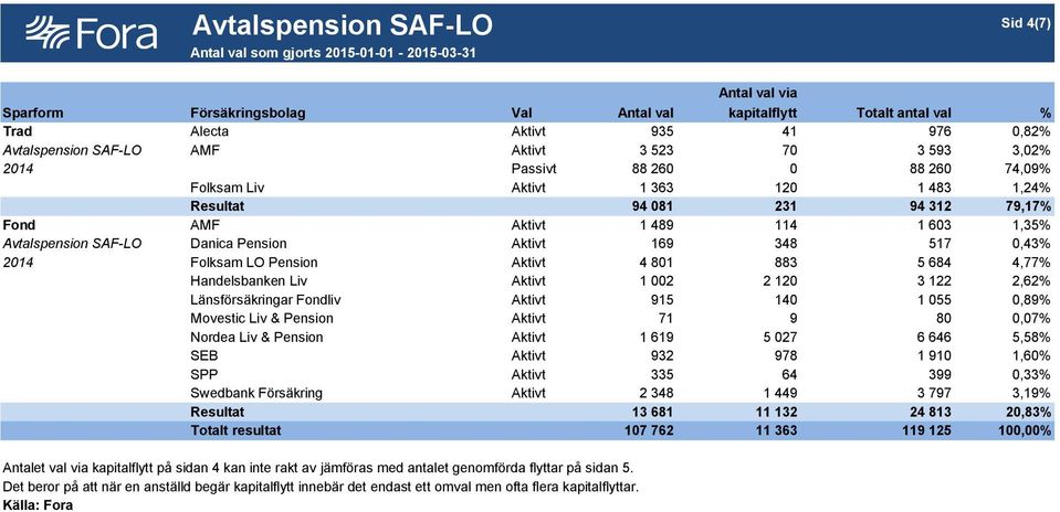 Danica Pension Aktivt 169 348 517 0,43% 2014 Folksam LO Pension Aktivt 4 801 883 5 684 4,77% Handelsbanken Liv Aktivt 1 002 2 120 3 122 2,62% Länsförsäkringar Fondliv Aktivt 915 140 1 055 0,89%