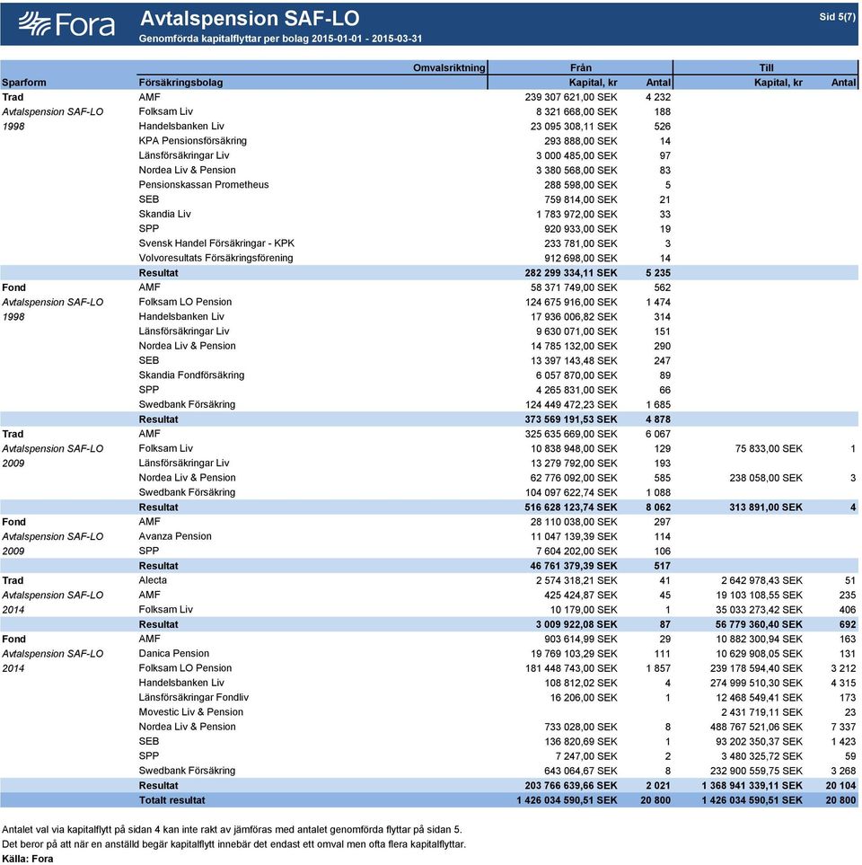 Pension 3 380 568,00 SEK 83 Pensionskassan Prometheus 288 598,00 SEK 5 SEB 759 814,00 SEK 21 Skandia Liv 1 783 972,00 SEK 33 SPP 920 933,00 SEK 19 Svensk Handel Försäkringar - KPK 233 781,00 SEK 3