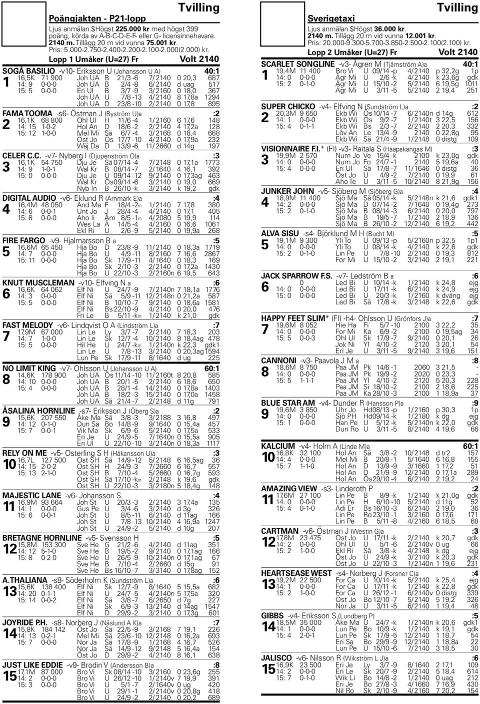 Lopp 1 Umåker (U=27) Fr Volt 2140 SOGÅ BASILIO -v10- Eriksson U (Johansson U A) 40:1 16,5K 71 900 Joh UA B 21/3-6 7/ 2140 0 20,3 687 1 14: 9 0-0-0 Joh UA B 2/4-8 6/ 2140 d uag 517 15: 5 0-0-0 Eri Ul