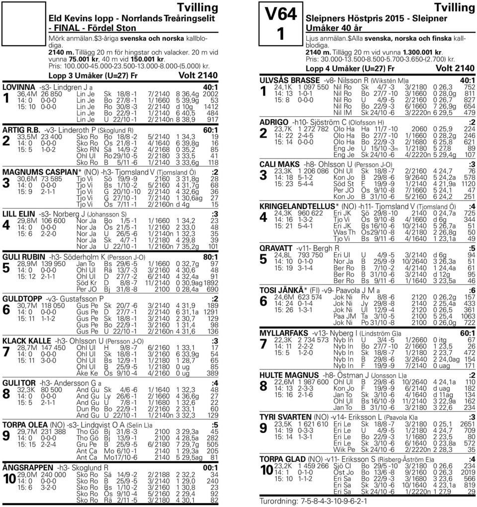 Lopp 3 Umåker (U=27) Fr Volt 2140 LOVINNA -s3- Lindgren J a 40:1 36,4M 26 850 Lin Je Sk 18/8-1 7/ 2140 8 36,4g 2002 1 14: 0 0-0-0 Lin Je Bo 27/8-1 1/ 1660 5 39,9g 53 15: 10 0-0-0 Lin Je Ro 30/8-3 2/