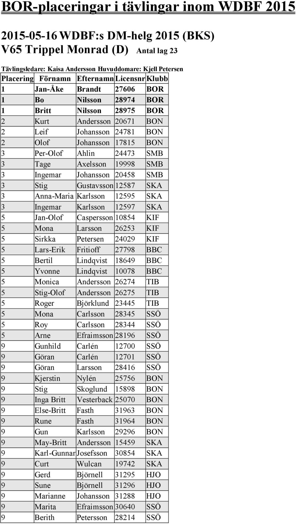Johansson 20458 SMB 3 Stig Gustavsson 12587 SKA 3 Anna-Maria Karlsson 12595 SKA 3 Ingemar Karlsson 12597 SKA 5 Jan-Olof Caspersson 10854 KIF 5 Mona Larsson 26253 KIF 5 Sirkka Petersen 24029 KIF 5