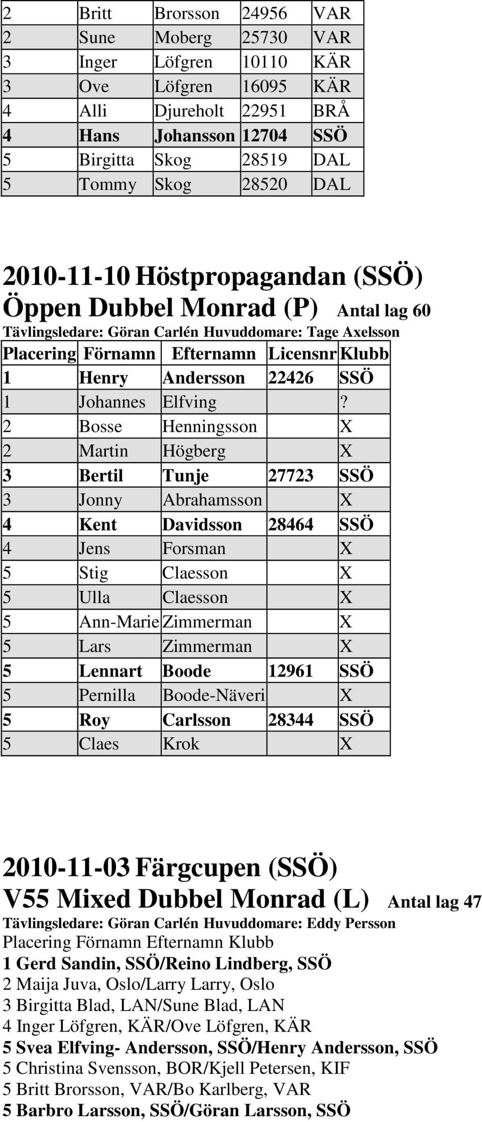 2 Bosse Henningsson X 2 Martin Högberg X 3 Bertil Tunje 27723 SSÖ 3 Jonny Abrahamsson X 4 Kent Davidsson 28464 SSÖ 4 Jens Forsman X 5 Stig Claesson X 5 Ulla Claesson X 5 Ann-Marie Zimmerman X 5 Lars