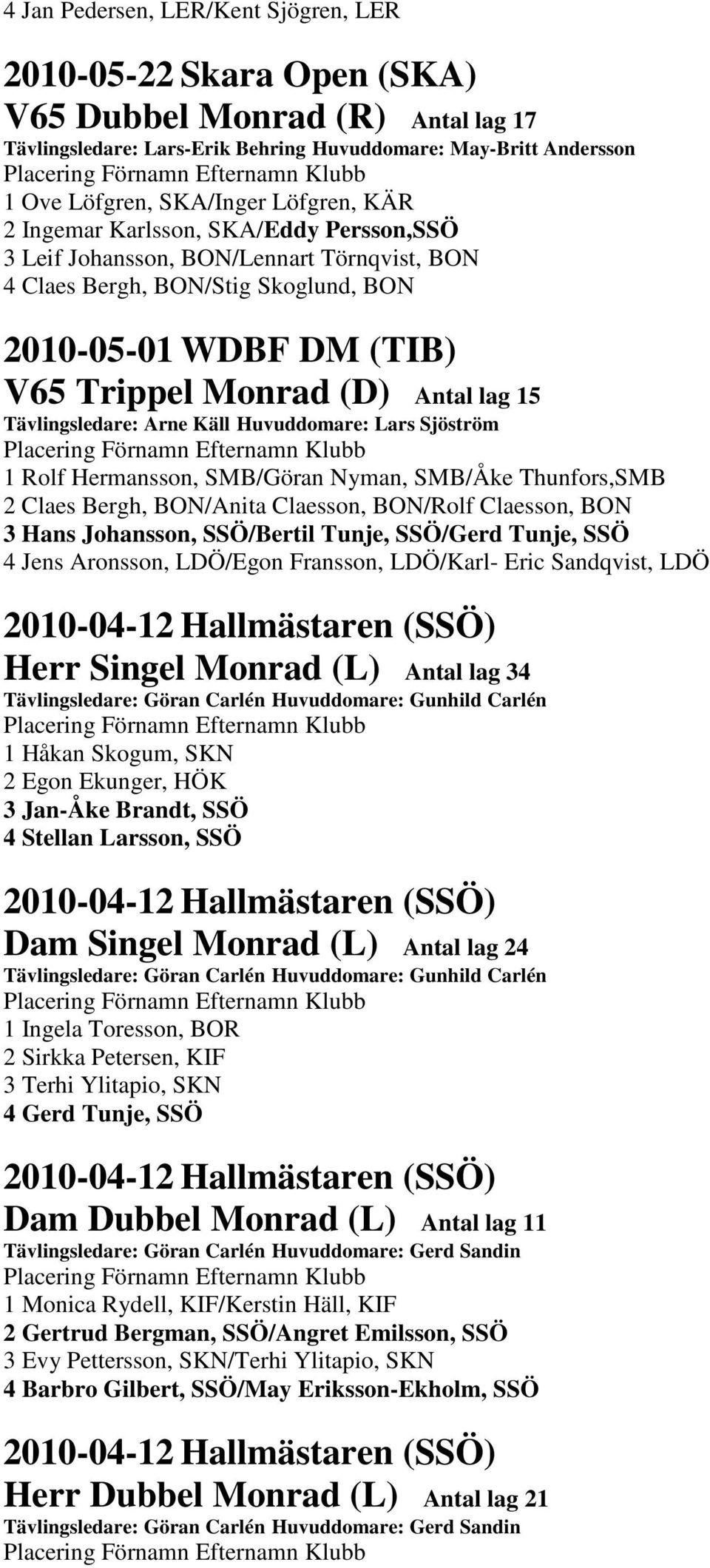 Tävlingsledare: Arne Käll Huvuddomare: Lars Sjöström 1 Rolf Hermansson, SMB/Göran Nyman, SMB/Åke Thunfors,SMB 2 Claes Bergh, BON/Anita Claesson, BON/Rolf Claesson, BON 3 Hans Johansson, SSÖ/Bertil