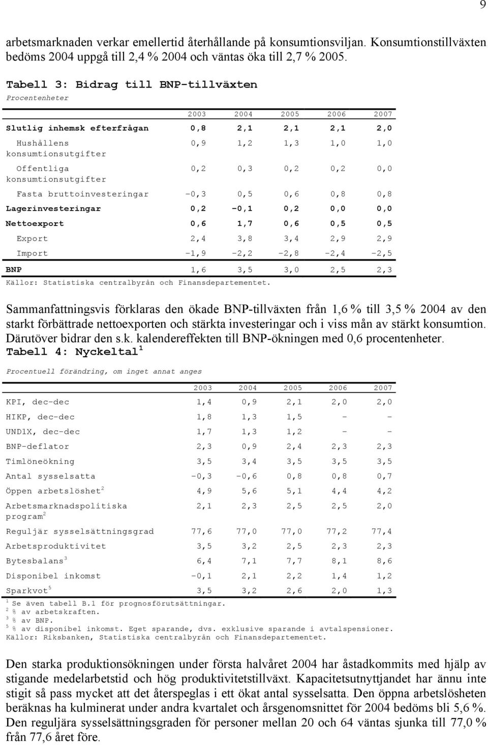 Lagerinvesteringar,,,,, Nettoexport,,7,,, Export,4,8,4,, Import,,,8,4, BNP,,,,, Sammanfattningsvis förklaras den ökade BNP-tillväxten från, % till, % 4 av den starkt förbättrade nettoexporten och