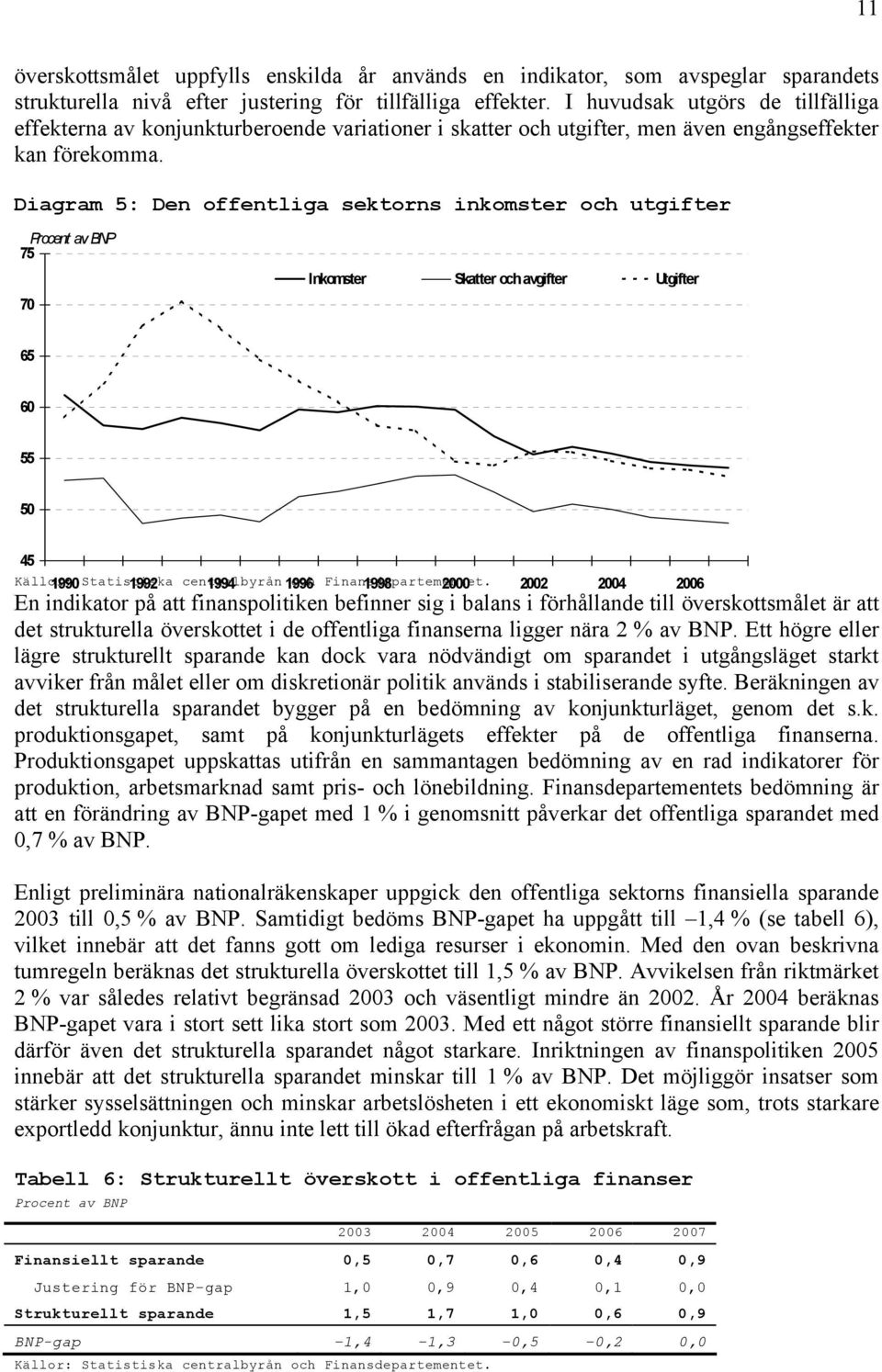 Diagram : Den offentliga sektorns inkomster och utgifter Procent av BNP 7 7 Inkomster Skatter och avgifter Utgifter 4 Källor: Statistiska centralbyrån 4 och Finansdepartementet.