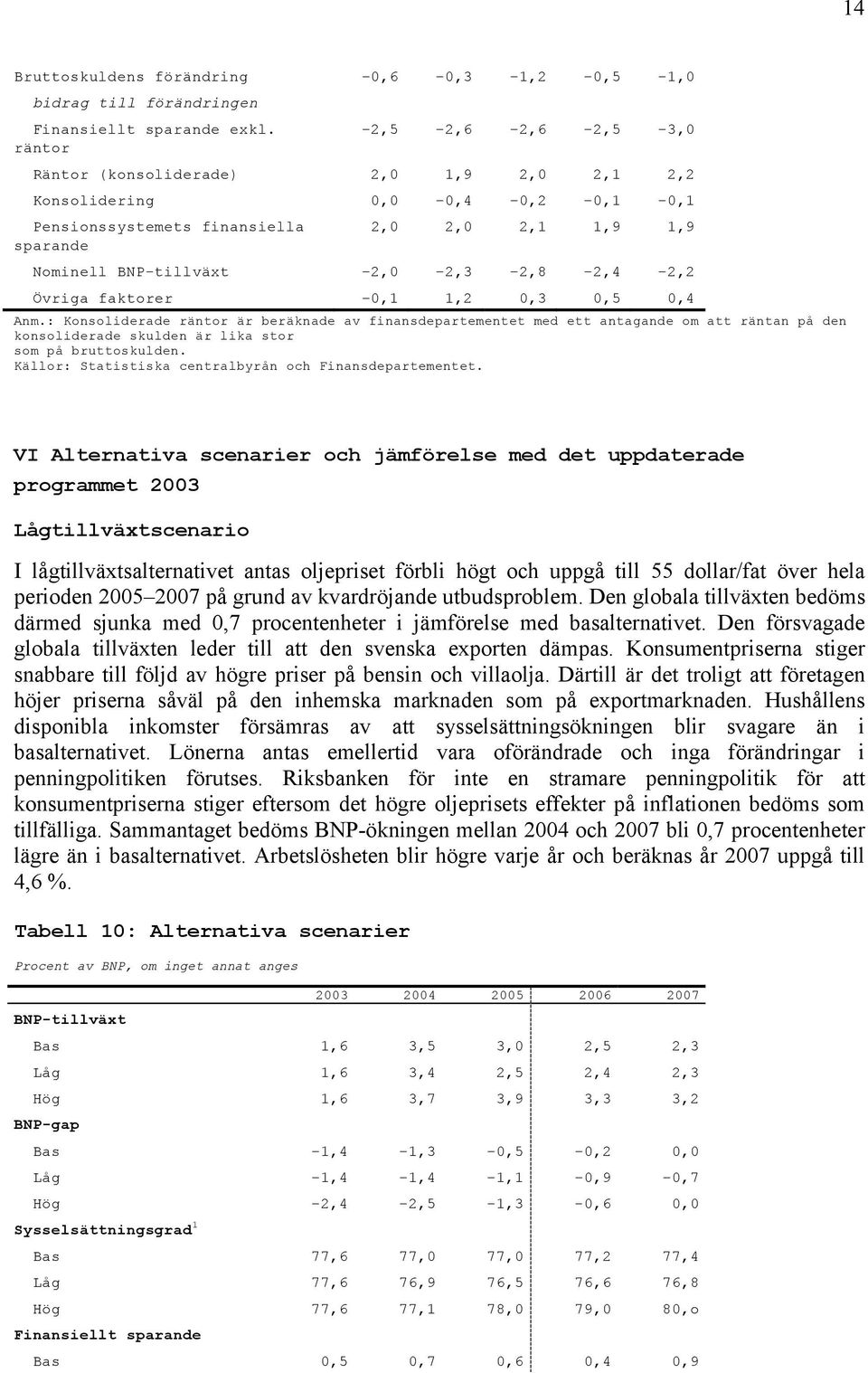 : Konsoliderade räntor är beräknade av finansdepartementet med ett antagande om att räntan på den konsoliderade skulden är lika stor som på bruttoskulden.