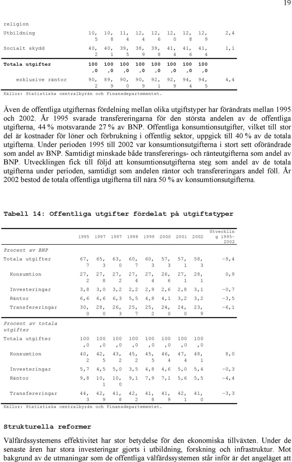 Offentliga konsumtionsutgifter, vilket till stor del är kostnader för löner och förbrukning i offentlig sektor, uppgick till 4 % av de totala utgifterna.