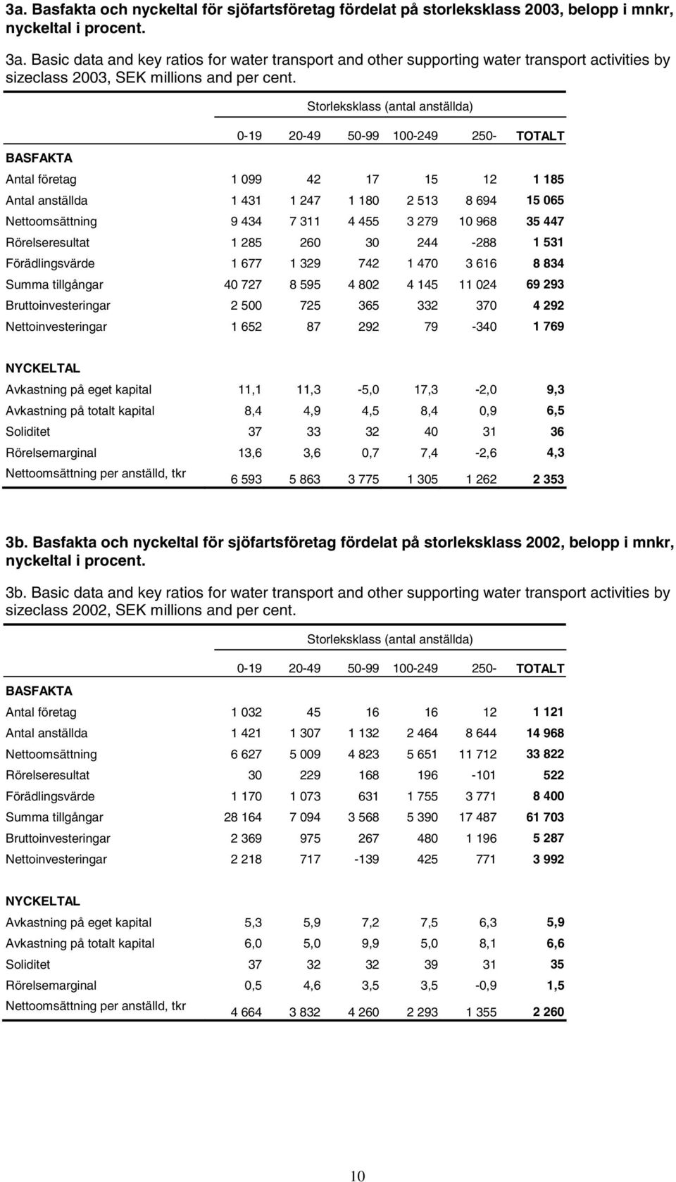 BASFAKTA Storleksklass (antal anställda) 0-19 20-49 50-99 100-249 250- TOTALT Antal företag 1 099 42 17 15 12 1 185 Antal anställda 1 431 1 247 1 180 2 513 8 694 15 065 Nettoomsättning 9 434 7 311 4