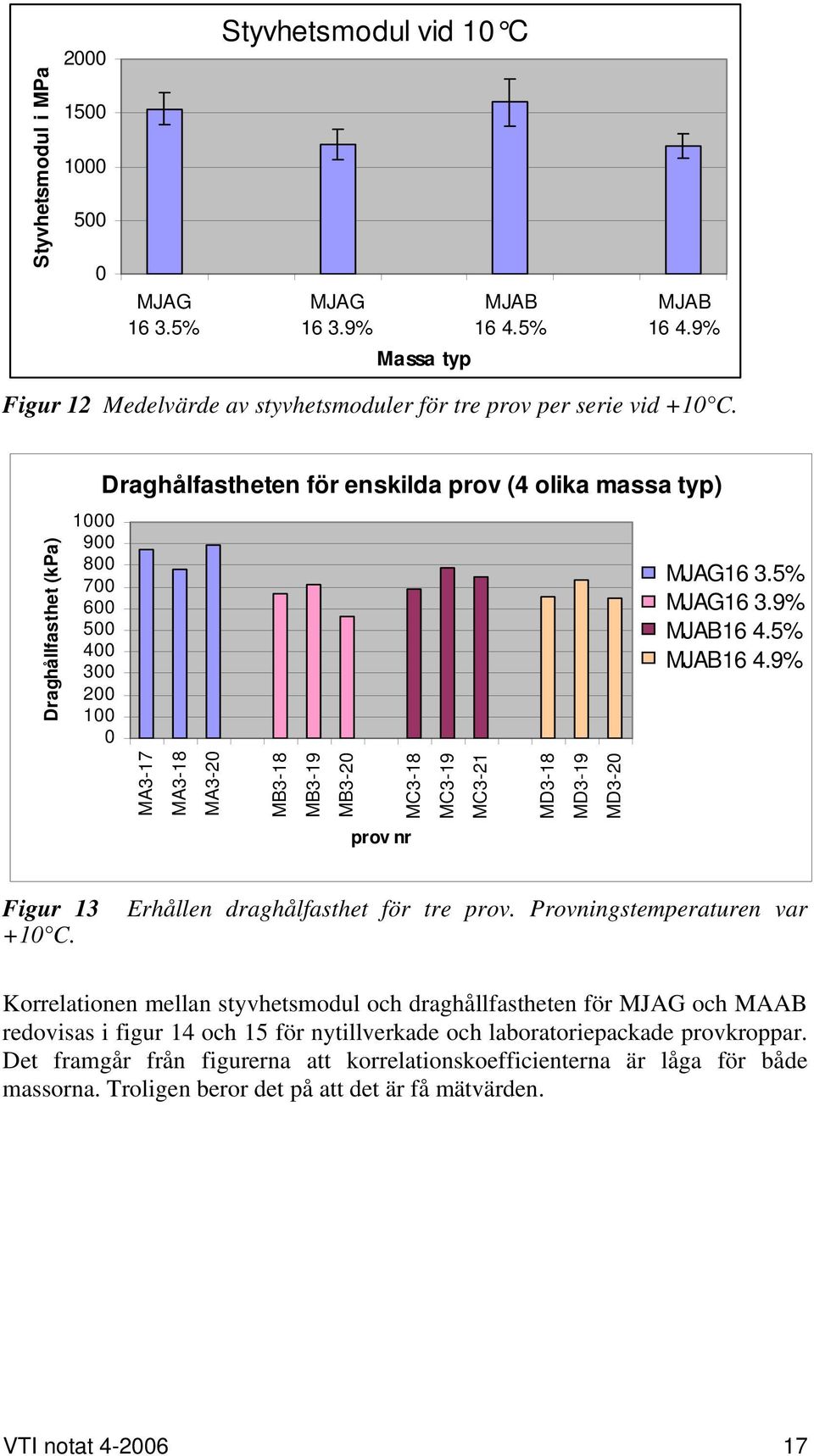 MD3-19 MD3-20 MJAG16 3.5% MJAG16 3.9% MJAB16 4.5% MJAB16 4.9% Figur 13 Erhållen draghålfasthet för tre prov. Provningstemperaturen var +10 C.