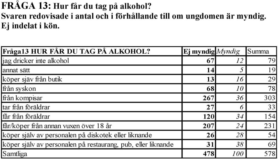 Ej myndig Myndig Summa jag dricker inte alkohol 67 12 79 annat sätt 14 5 19 köper sjäv från butik 13 16 29 från syskon 68 1 78 från kompisar