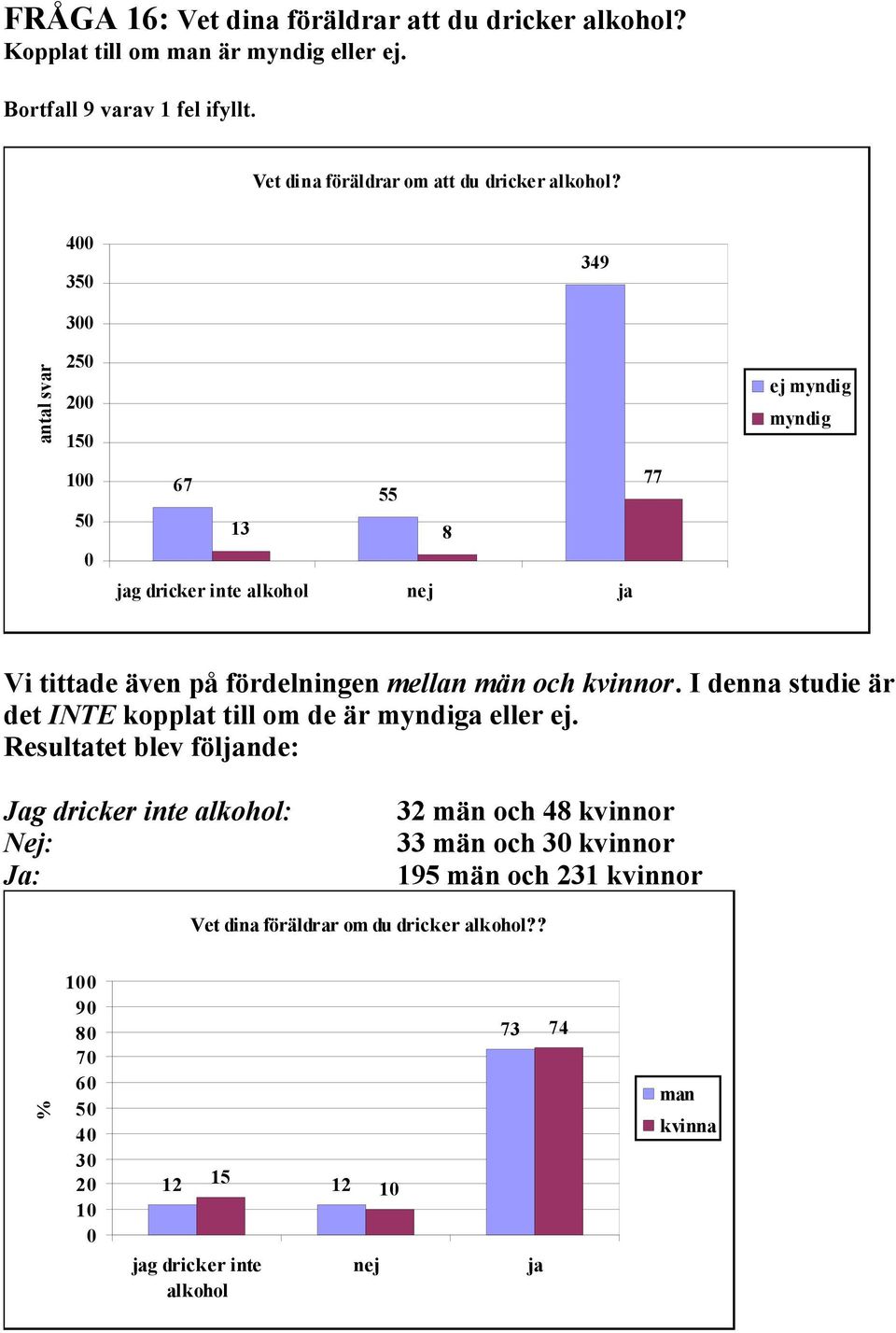 4 35 349 3 antal svar 25 15 ej myndig myndig 5 67 55 13 8 jag dricker inte alkohol nej ja 77 Vi tittade även på fördelningen mellan män och kvinnor.
