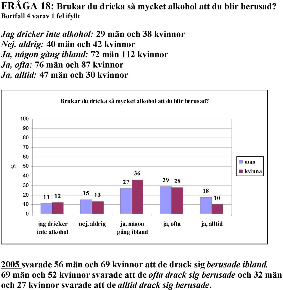 76 män och 87 kvinnor Ja, alltid: 47 män och 3 kvinnor Brukar du dricka så mycket alkohol att du blir berusad?