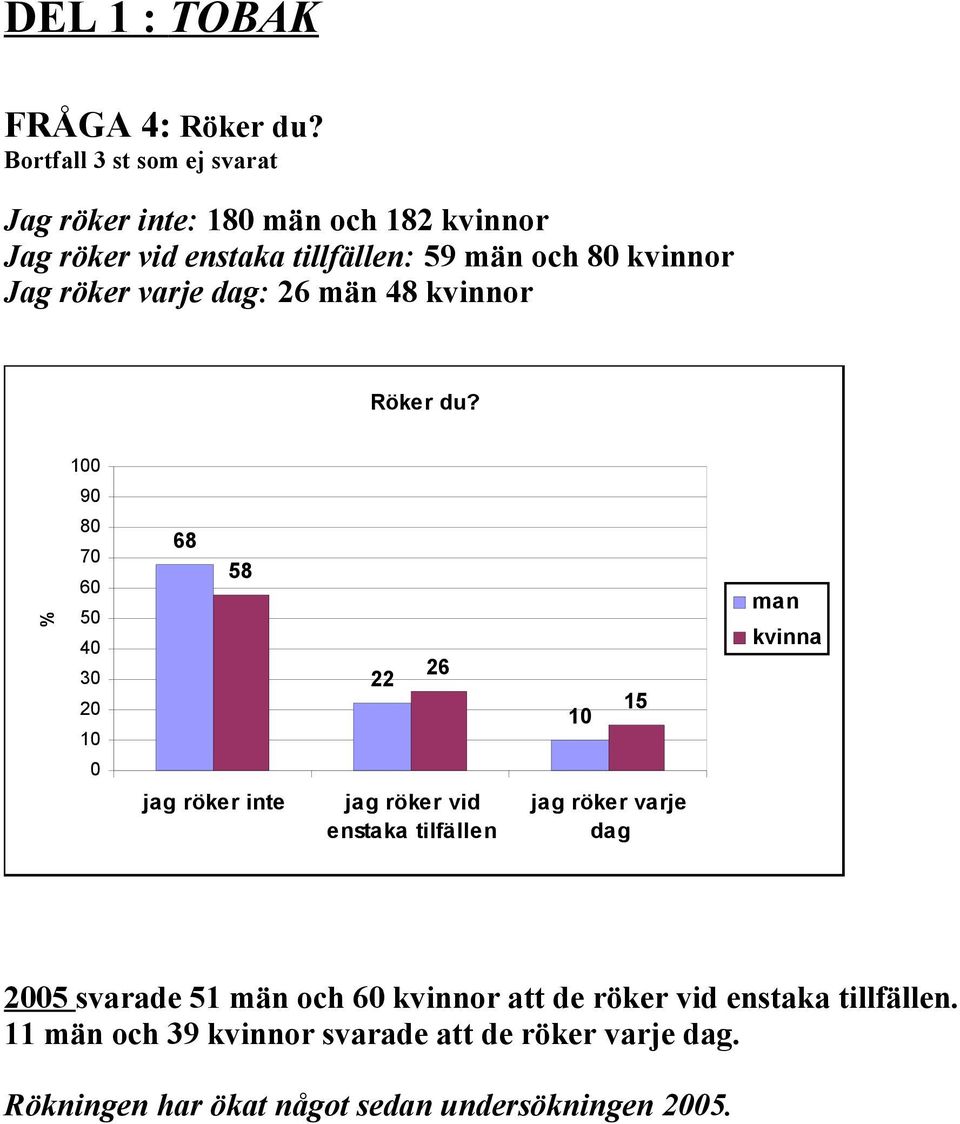 kvinnor Jag röker varje dag: 26 män 48 kvinnor Röker du?