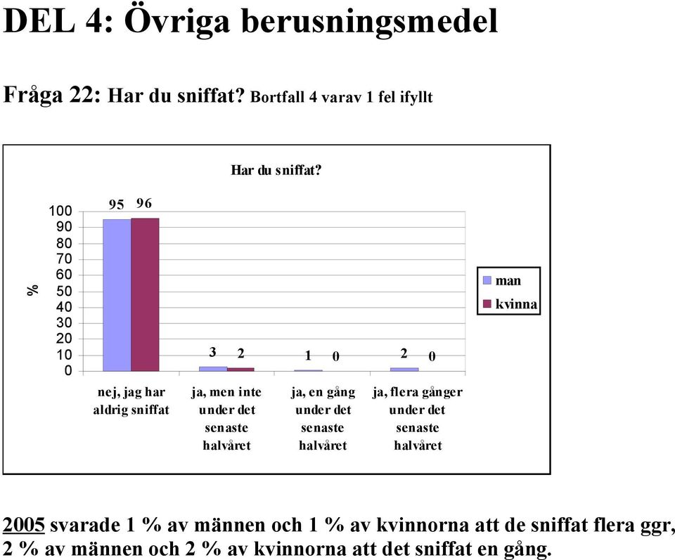 en gång under det senaste halvåret ja, flera gånger under det senaste halvåret 5 svarade 1 av männen