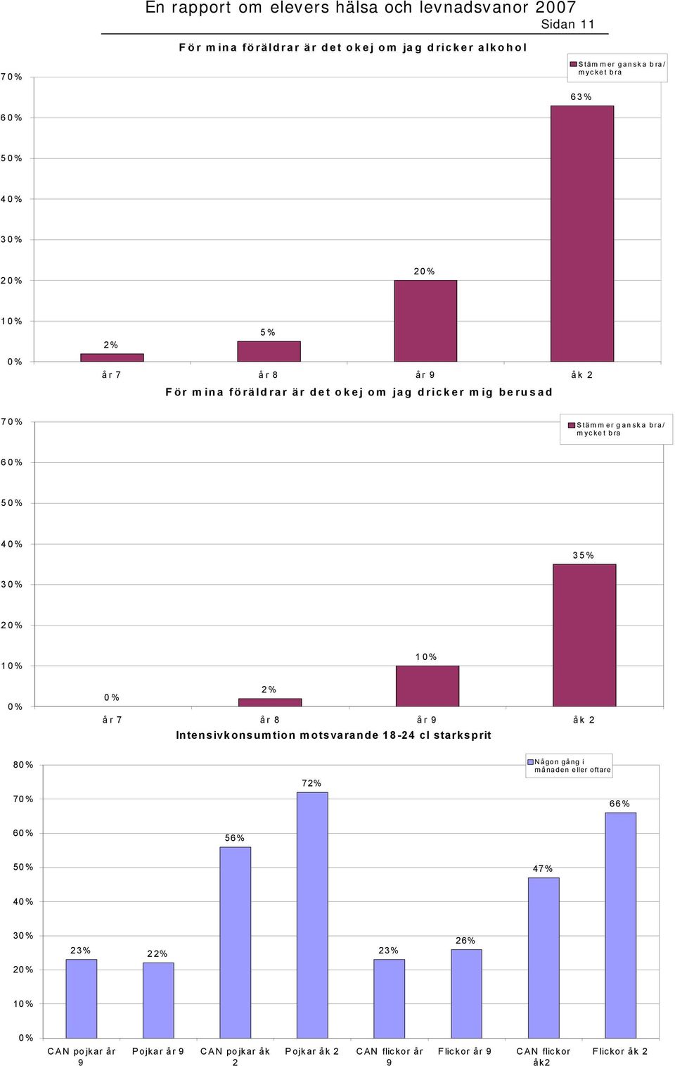 år 7 år 8 år 9 åk 2 Intensivkonsumtion motsvarande 18-24 cl starksprit 8 7 7 Någon gång i månaden eller oftare 66% 6