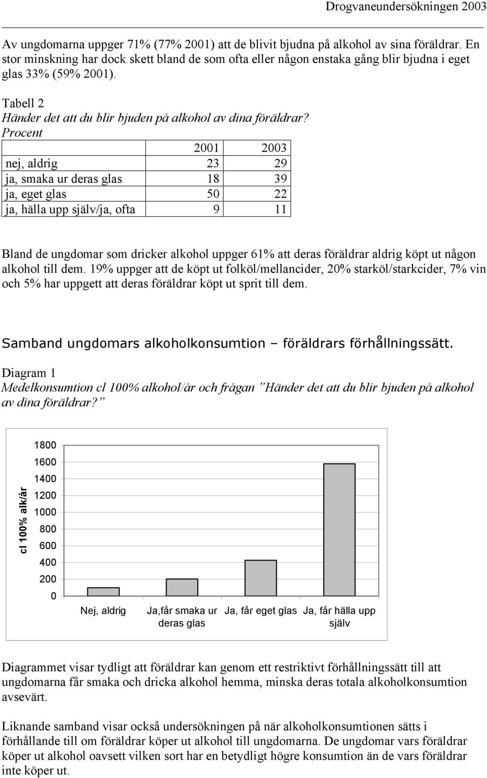 Procent 2001 2003 nej, aldrig 23 29 ja, smaka ur deras glas 18 39 ja, eget glas 50 22 ja, hälla upp själv/ja, ofta 9 11 Bland de ungdomar som dricker alkohol uppger 61% att deras föräldrar aldrig