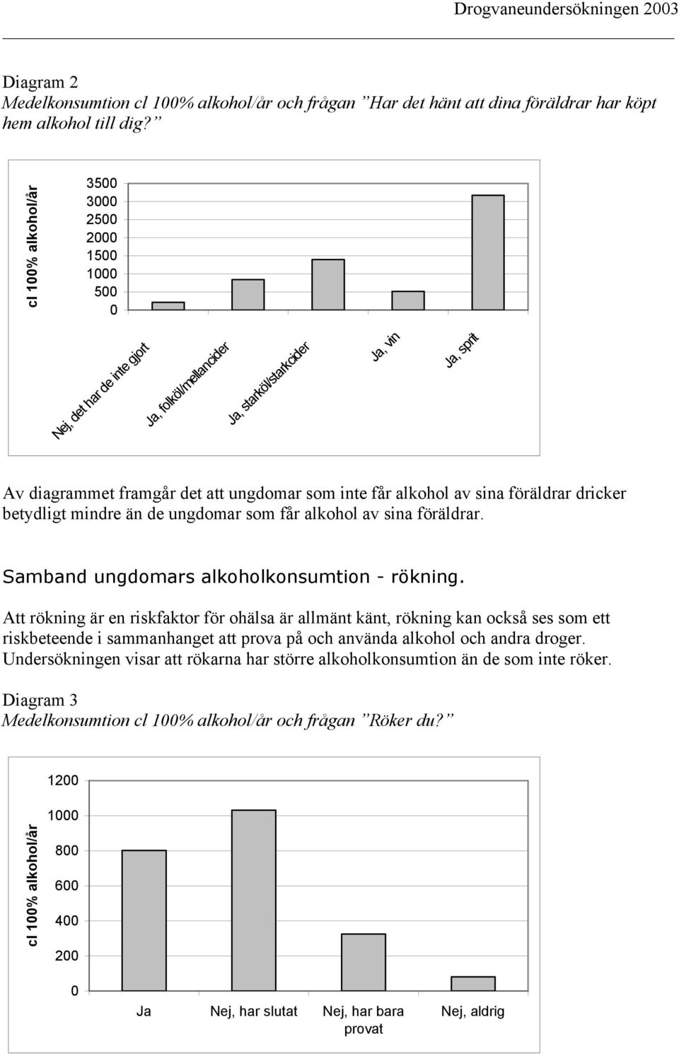 alkohol av sina föräldrar dricker betydligt mindre än de ungdomar som får alkohol av sina föräldrar. Samband ungdomars alkoholkonsumtion - rökning.