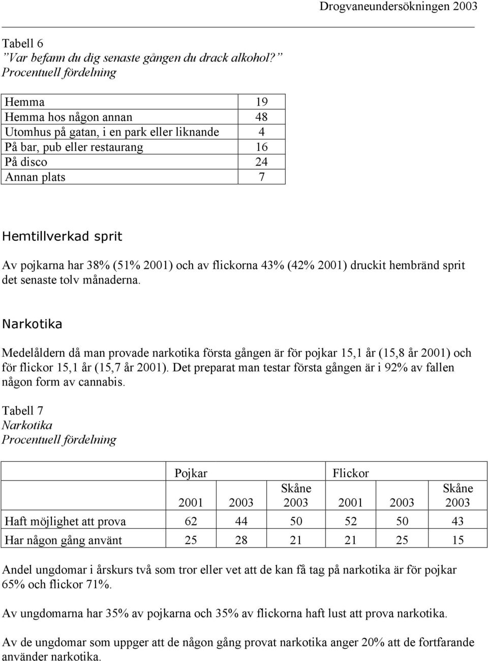 (51% 2001) och av flickorna 43% (42% 2001) druckit hembränd sprit det senaste tolv månaderna.