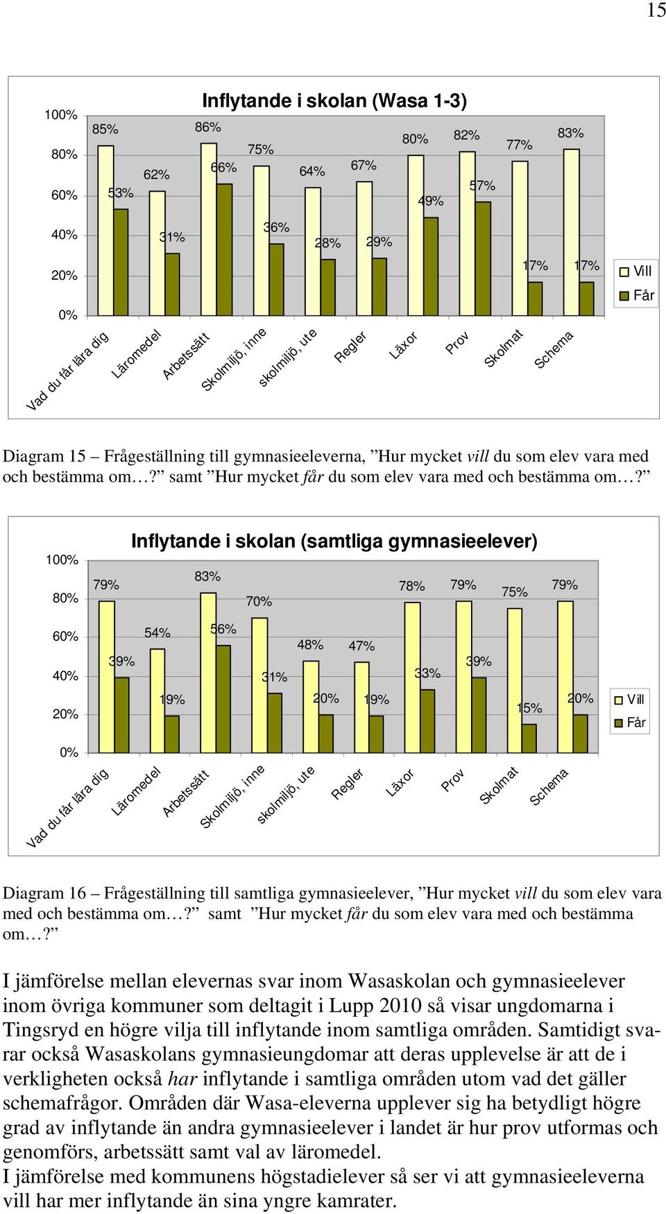 10 8 79% Inflytande i skolan (samtliga gymnasieelever) 83% 78% 79% 75% 7 79% 6 4 2 39% 54% 19% 56% 31% 48% 47% 2 19% 33% 39% 15% 2 Vill Får Vad du får lära dig Läromedel Arbetssätt Skolmiljö, inne